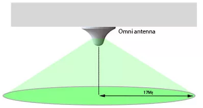 Εξωτερική κεραία Omni