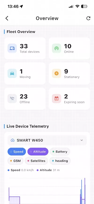 Fleet Overview & Telemetry