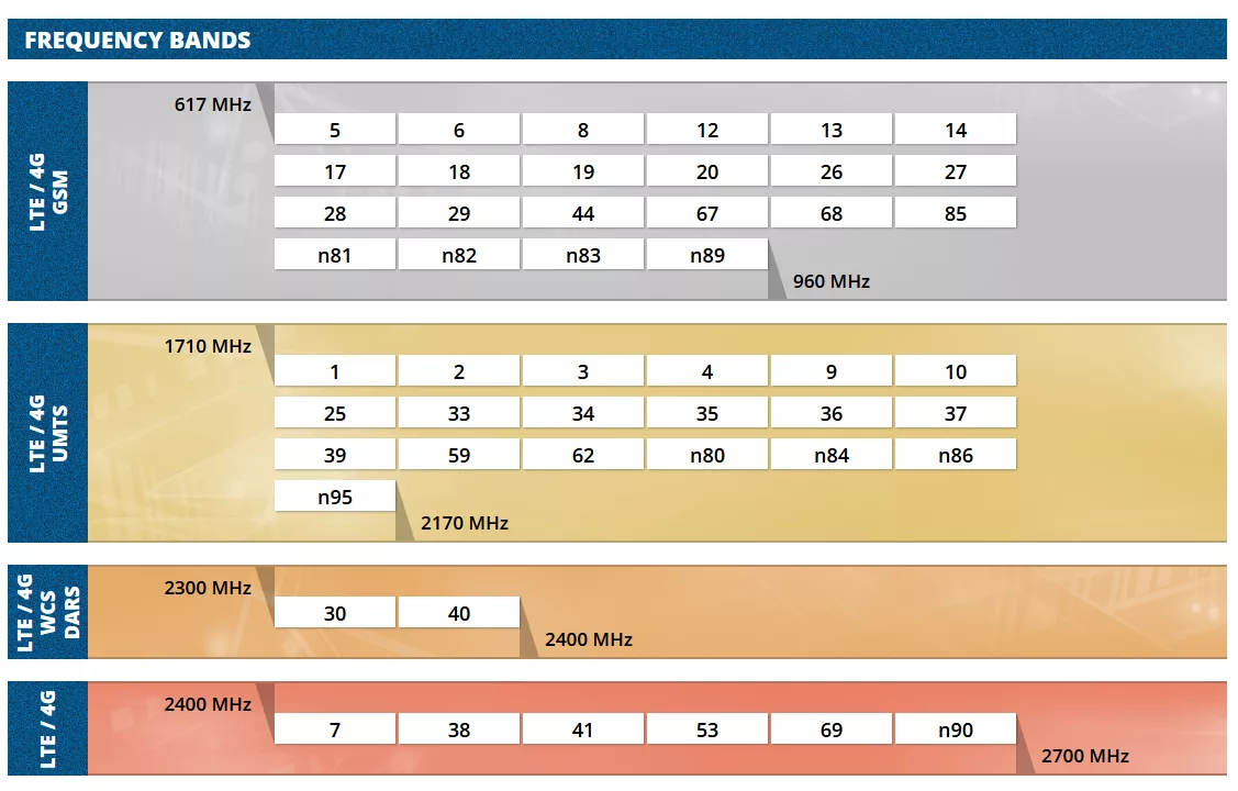 Frequency bands