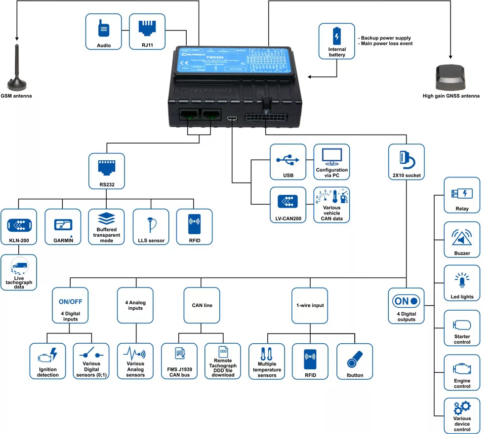 Teltonika FM5300 diagram