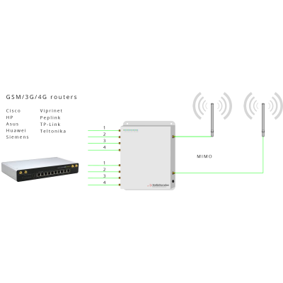LTE Combiner M2M Amplifier - 6 Band